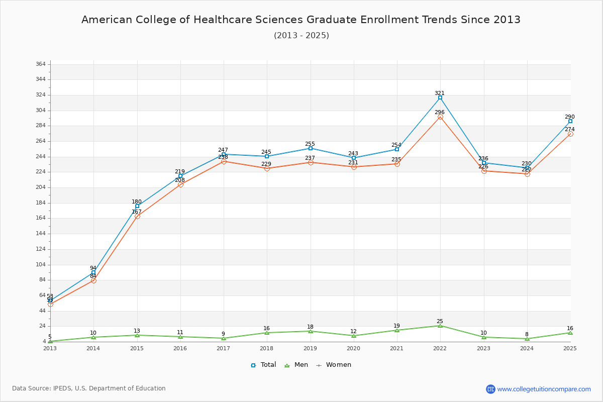 American College of Healthcare Sciences Graduate Enrollment Trends Chart