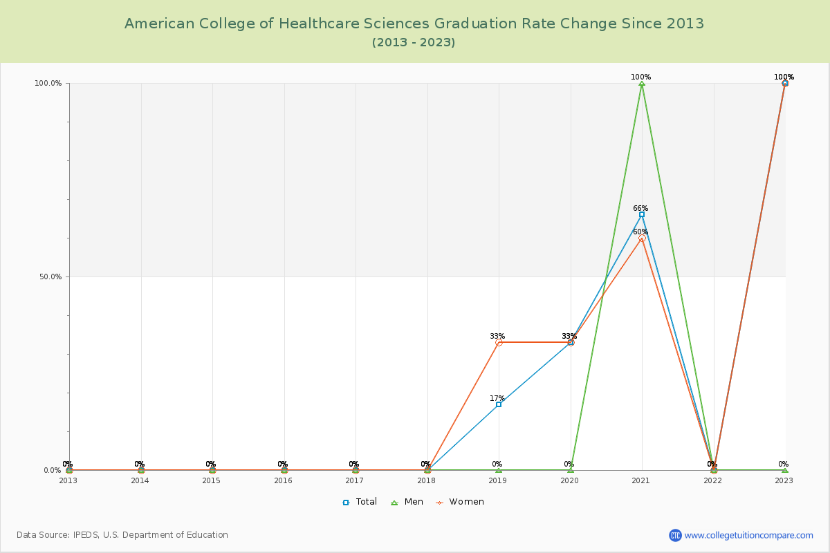 American College of Healthcare Sciences Graduation Rate Changes Chart