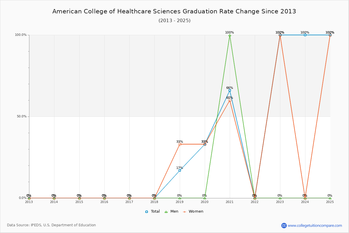 American College of Healthcare Sciences Graduation Rate Changes Chart