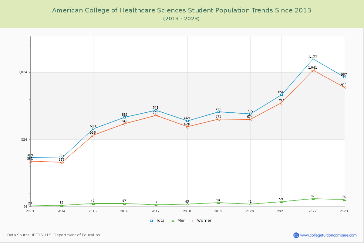 American College of Healthcare Sciences Enrollment Trends Chart