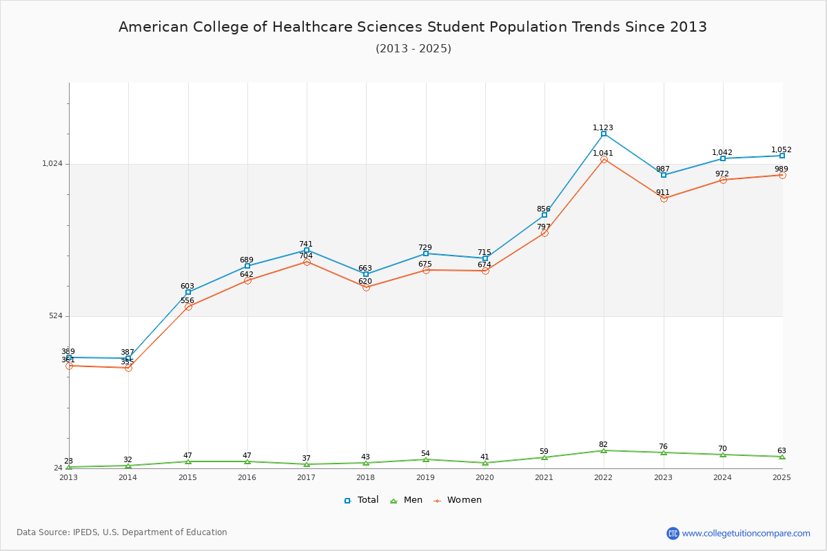 American College of Healthcare Sciences Enrollment Trends Chart