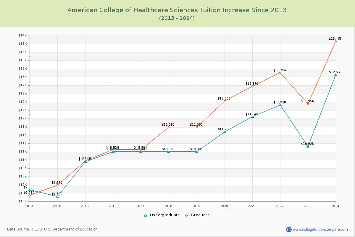 American College of Healthcare Sciences Tuition & Fees Changes Chart