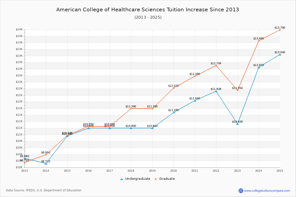 American College of Healthcare Sciences Tuition & Fees Changes Chart