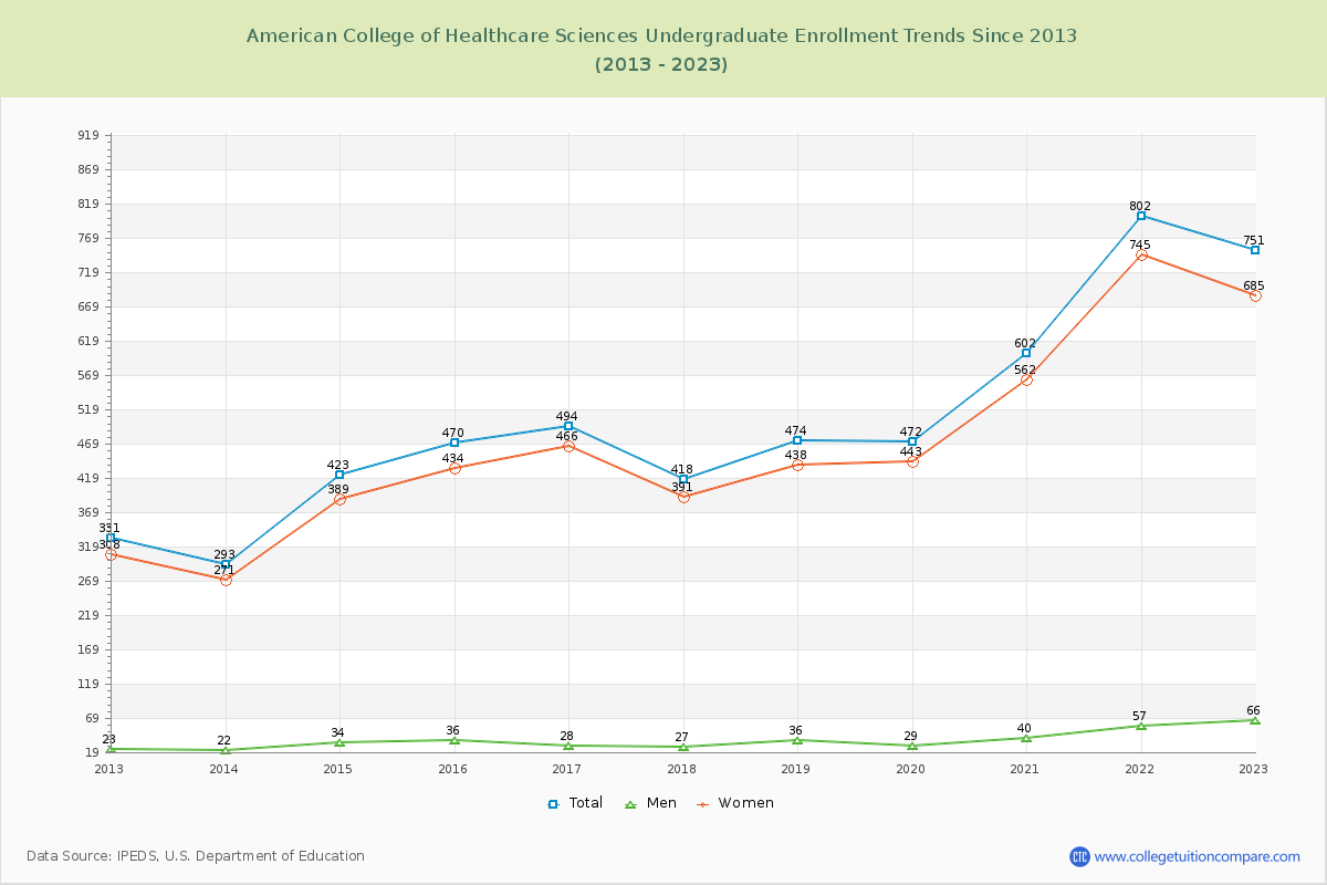 American College of Healthcare Sciences Undergraduate Enrollment Trends Chart