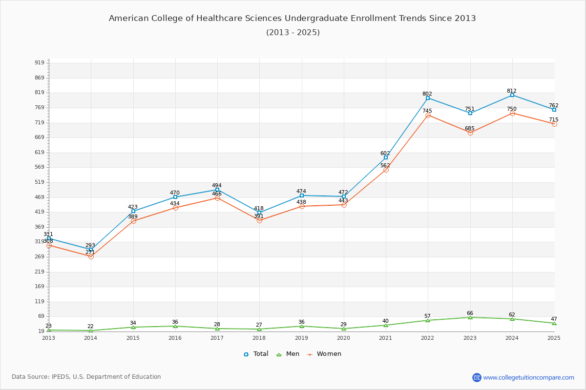 American College of Healthcare Sciences Undergraduate Enrollment Trends Chart