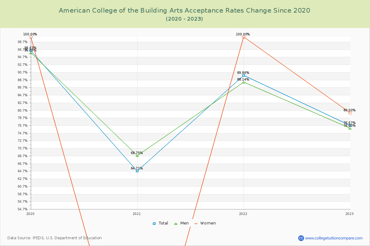 American College of the Building Arts Acceptance Rate Changes Chart