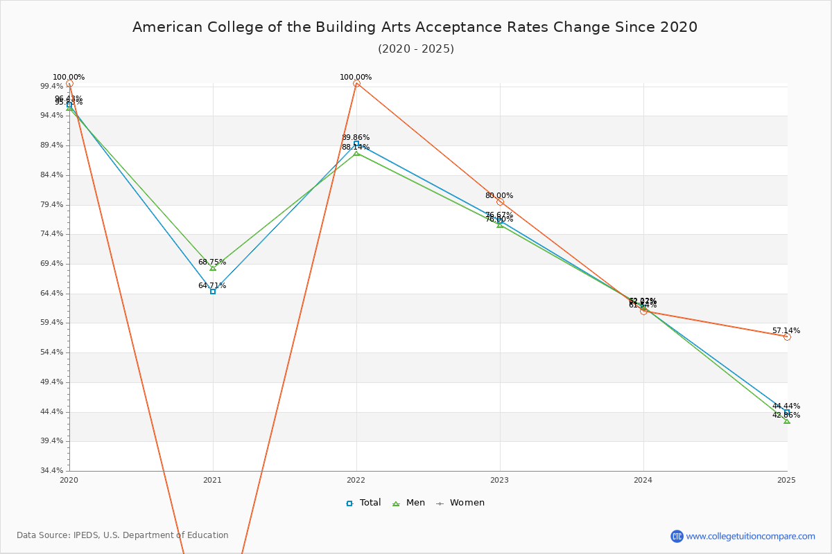 American College of the Building Arts Acceptance Rate Trends Over Time - Historical Admission Rate Data Visualization Chart