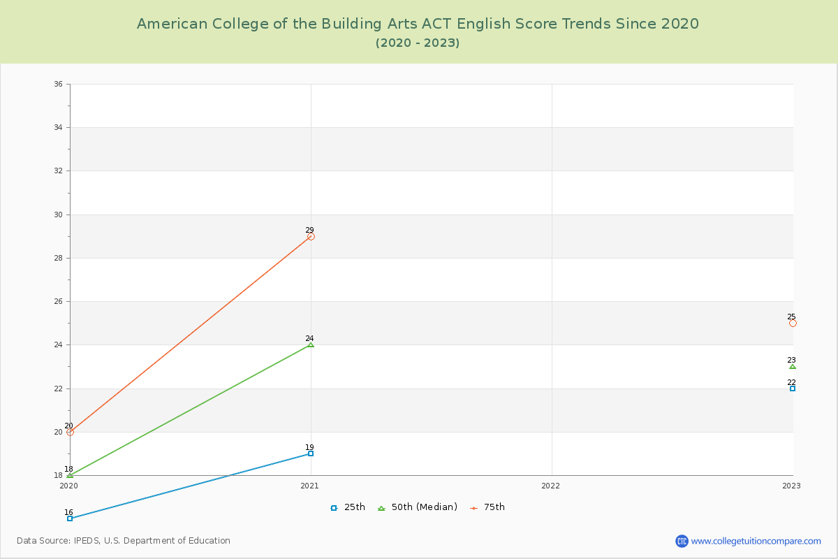 American College of the Building Arts ACT English Trends Chart