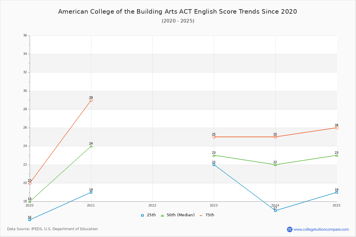 American College of the Building Arts ACT English Trends Chart