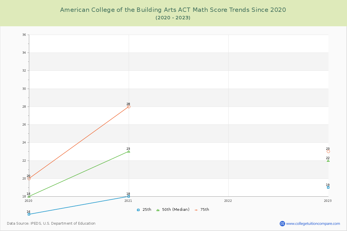 American College of the Building Arts ACT Math Score Trends Chart