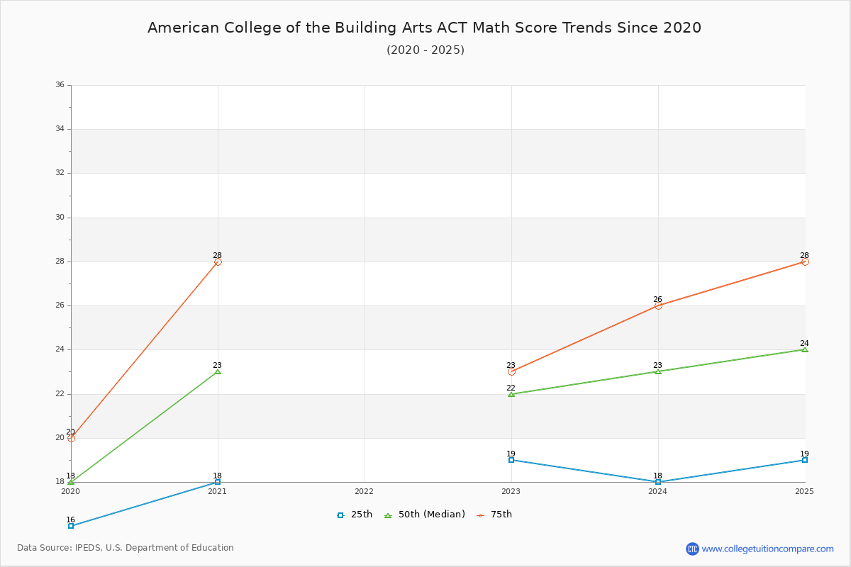 American College of the Building Arts ACT Math Score Trends Chart
