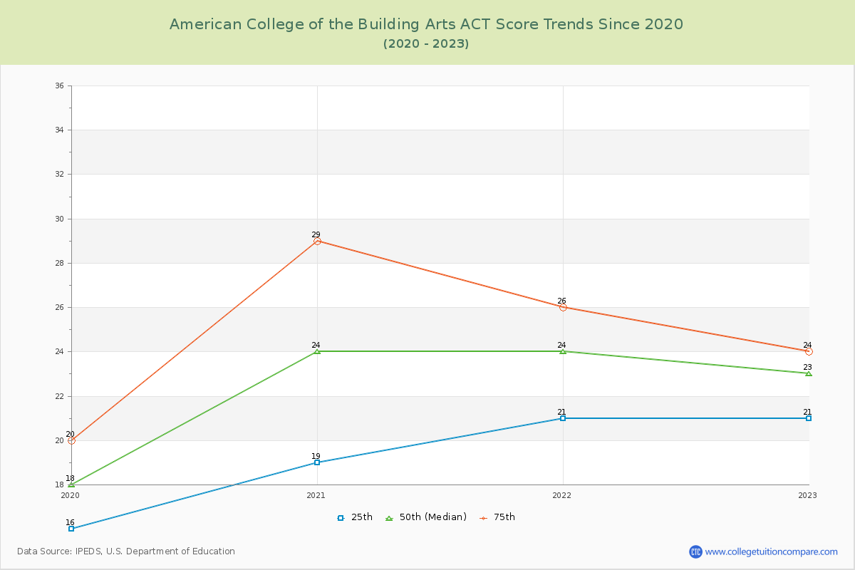 American College of the Building Arts ACT Score Trends Chart
