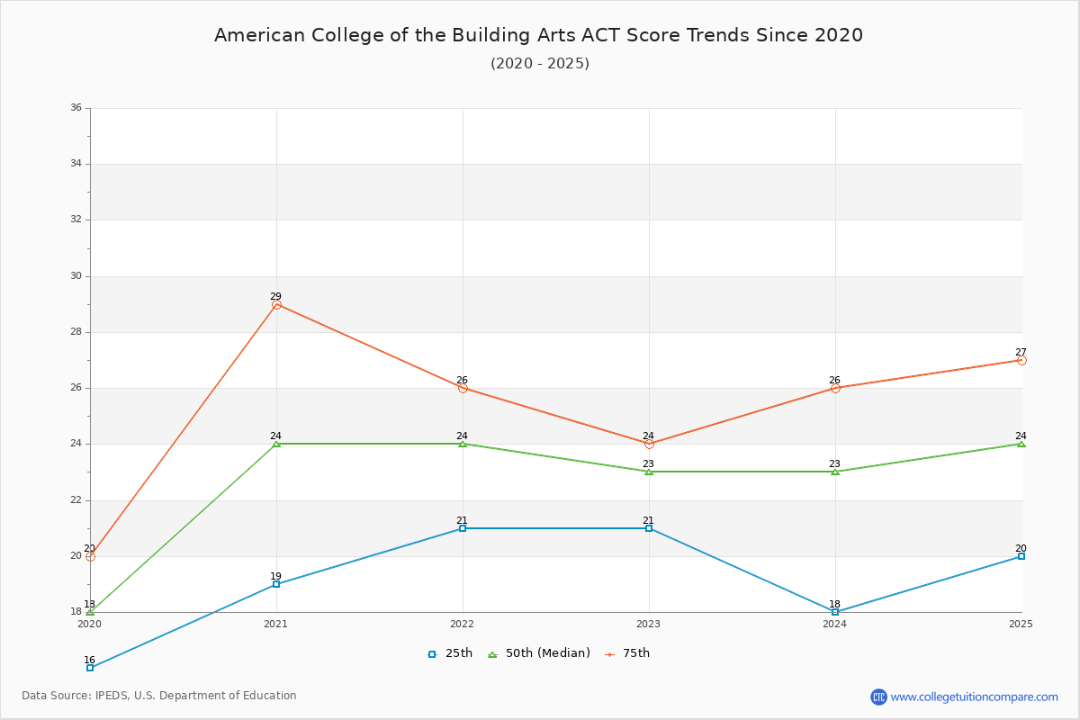American College of the Building Arts ACT Score Trends Chart