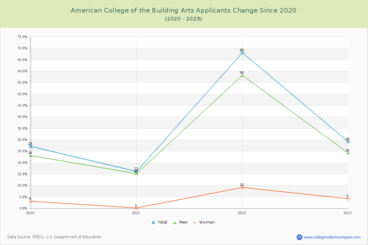 American College of the Building Arts Number of Applicants Changes Chart