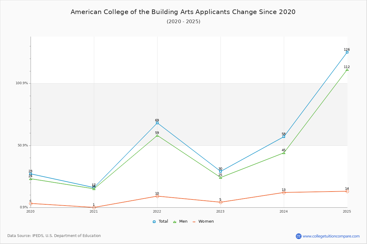 American College of the Building Arts - 10 Year Applicants, Admissions, and Enrollment Trends Chart