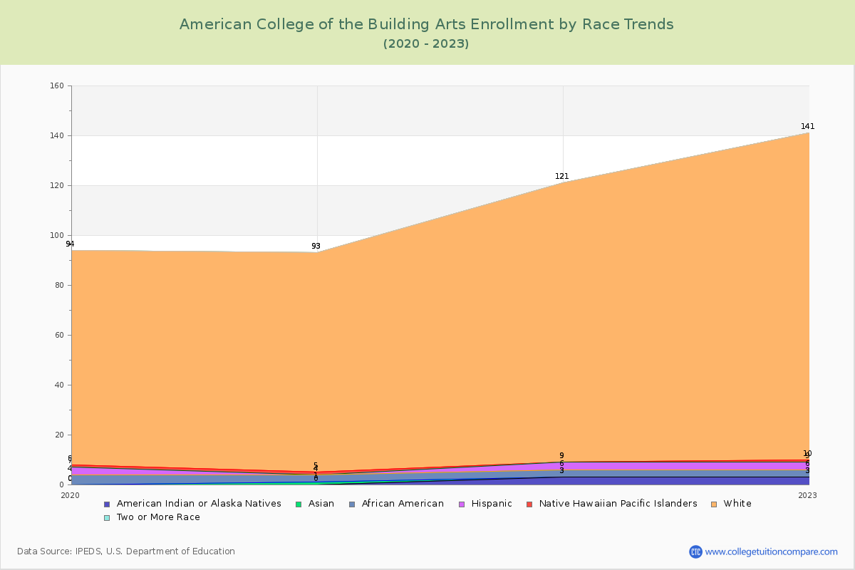 American College of the Building Arts Enrollment by Race Trends Chart