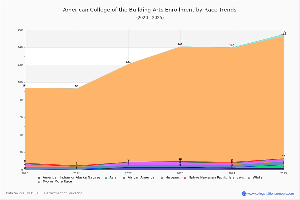 American College of the Building Arts Enrollment by Race Trends Chart