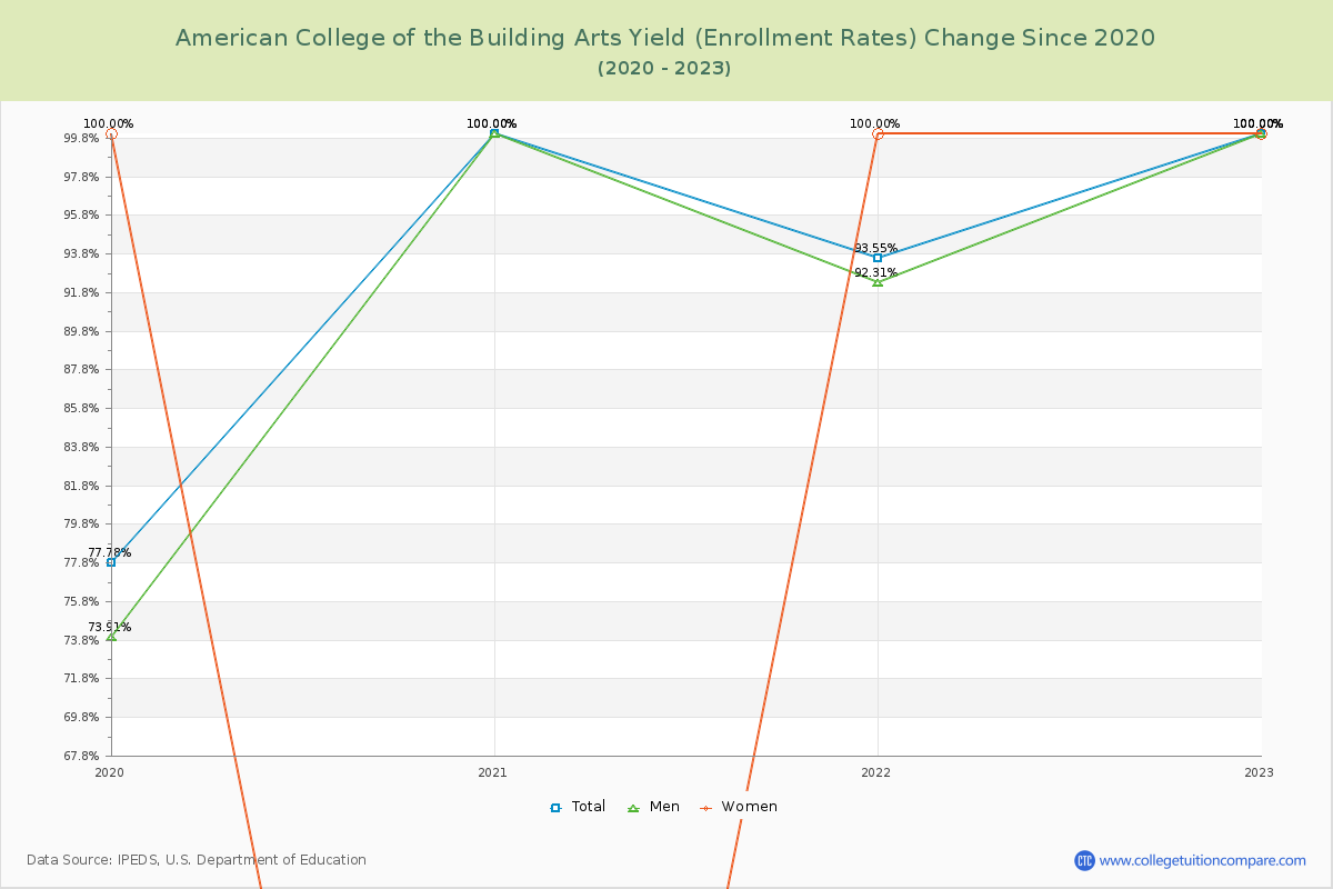 American College of the Building Arts Yield (Enrollment Rate) Changes Chart