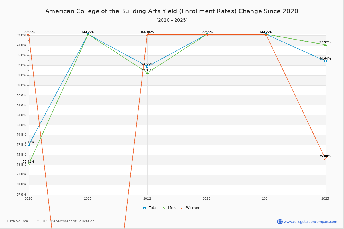 American College of the Building Arts enrollment rate trends chart showing historical yield changes from 2019 to 2025
