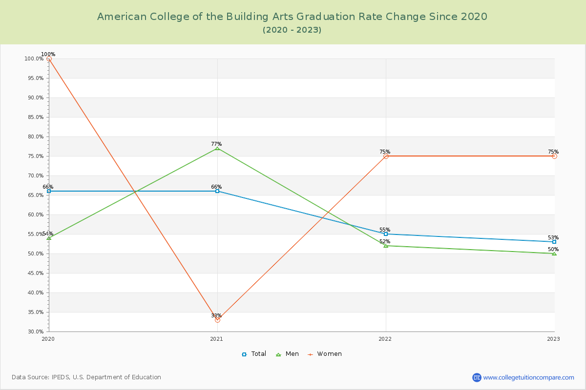 American College of the Building Arts Graduation Rate Changes Chart