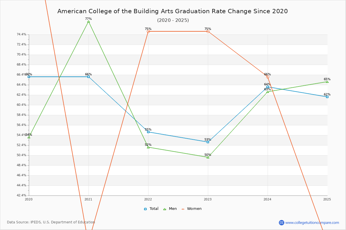 American College of the Building Arts Graduation Rate Changes Chart