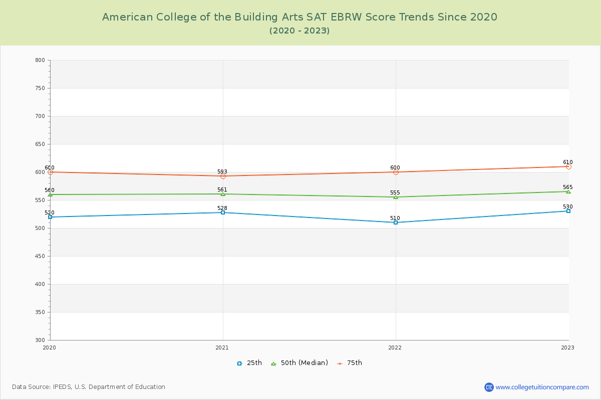American College of the Building Arts SAT EBRW (Evidence-Based Reading and Writing) Trends Chart