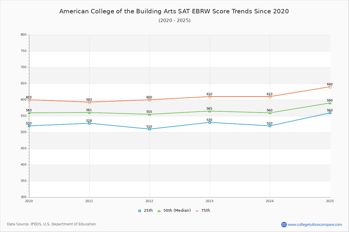 American College of the Building Arts SAT EBRW (Evidence-Based Reading and Writing) Trends Chart