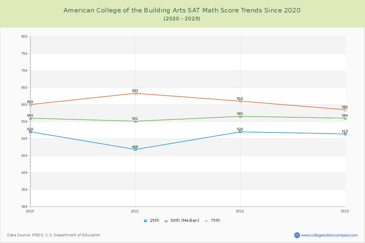 American College of the Building Arts SAT Math Score Trends Chart