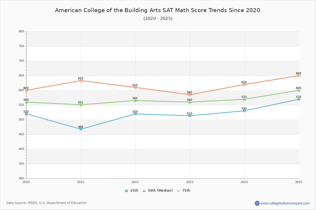 American College of the Building Arts SAT Math Score Trends Chart