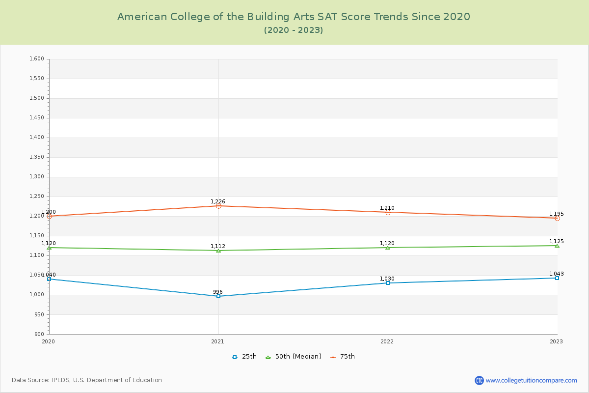 American College of the Building Arts SAT Score Trends Chart