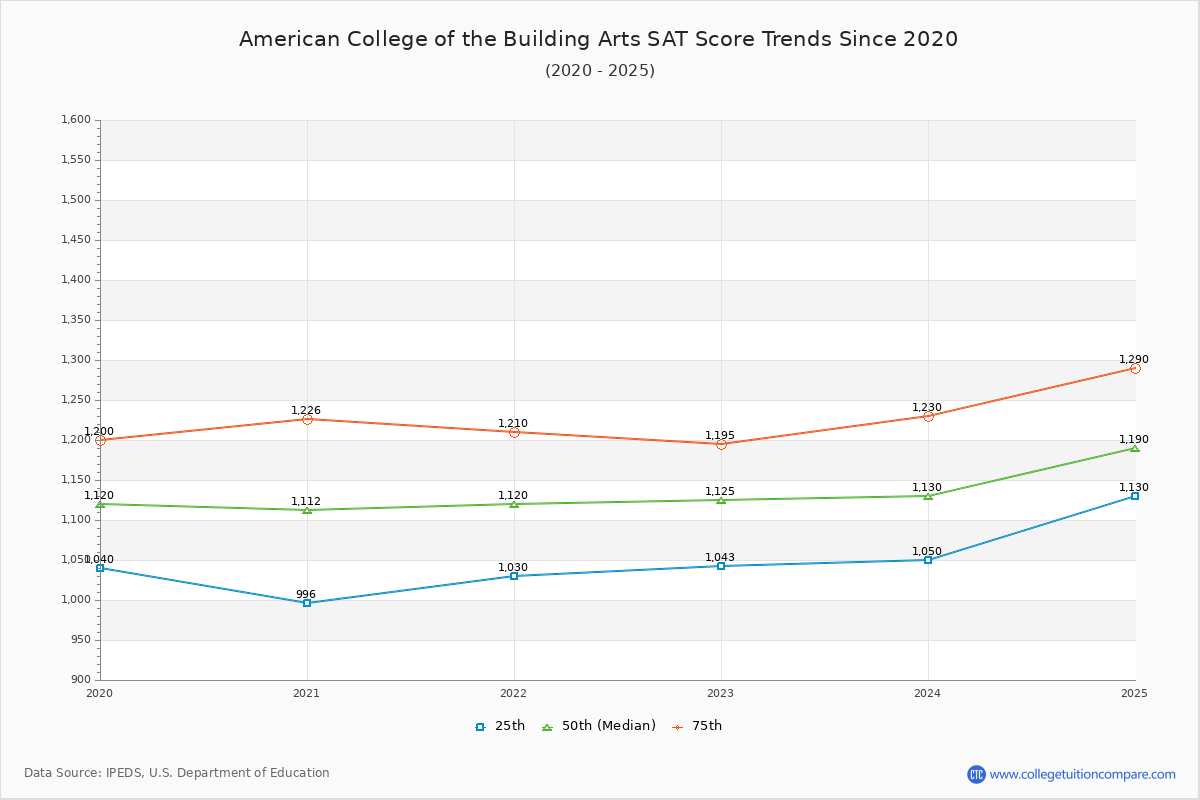 American College of the Building Arts SAT Score Trends Chart