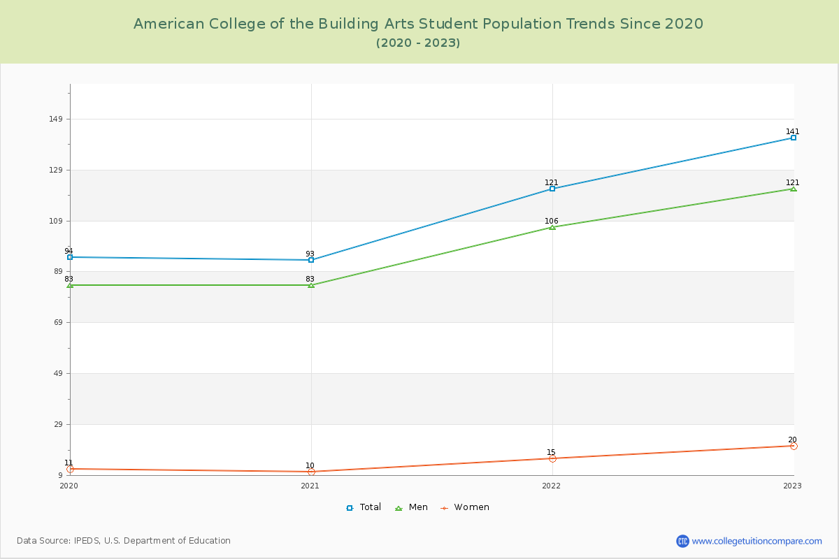 American College of the Building Arts Enrollment Trends Chart
