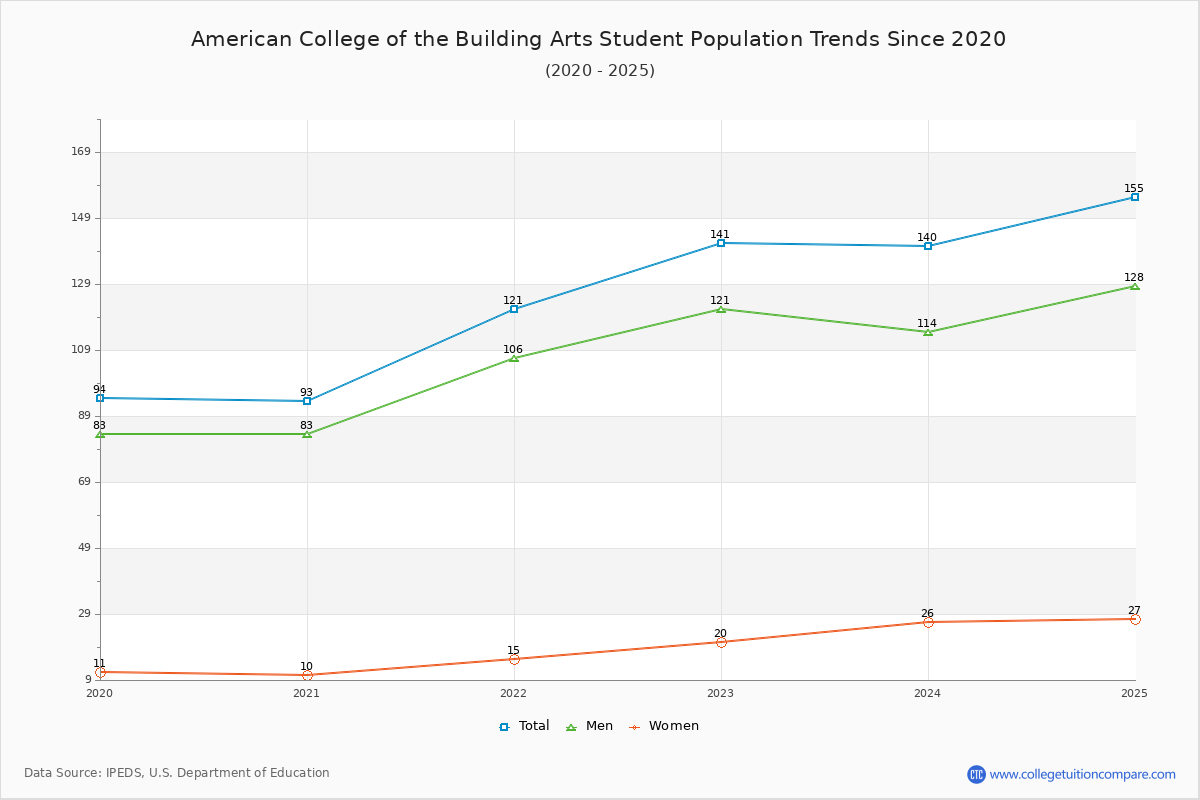 American College of the Building Arts Enrollment Trends Chart