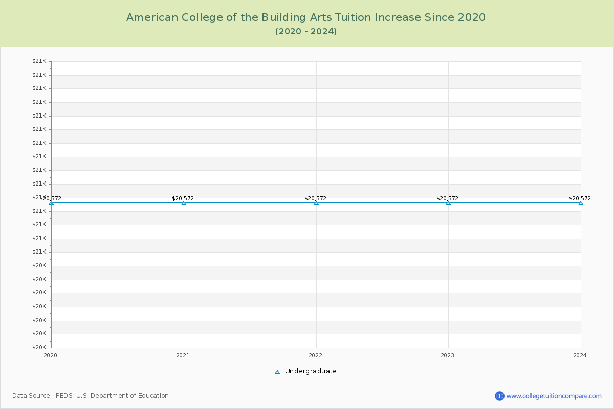 American College of the Building Arts Tuition & Fees Changes Chart