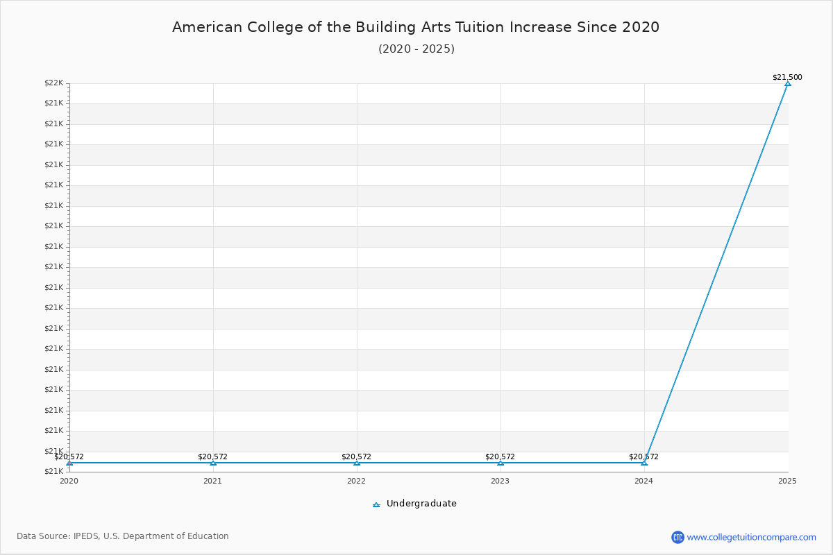American College of the Building Arts Tuition & Fees Changes Chart