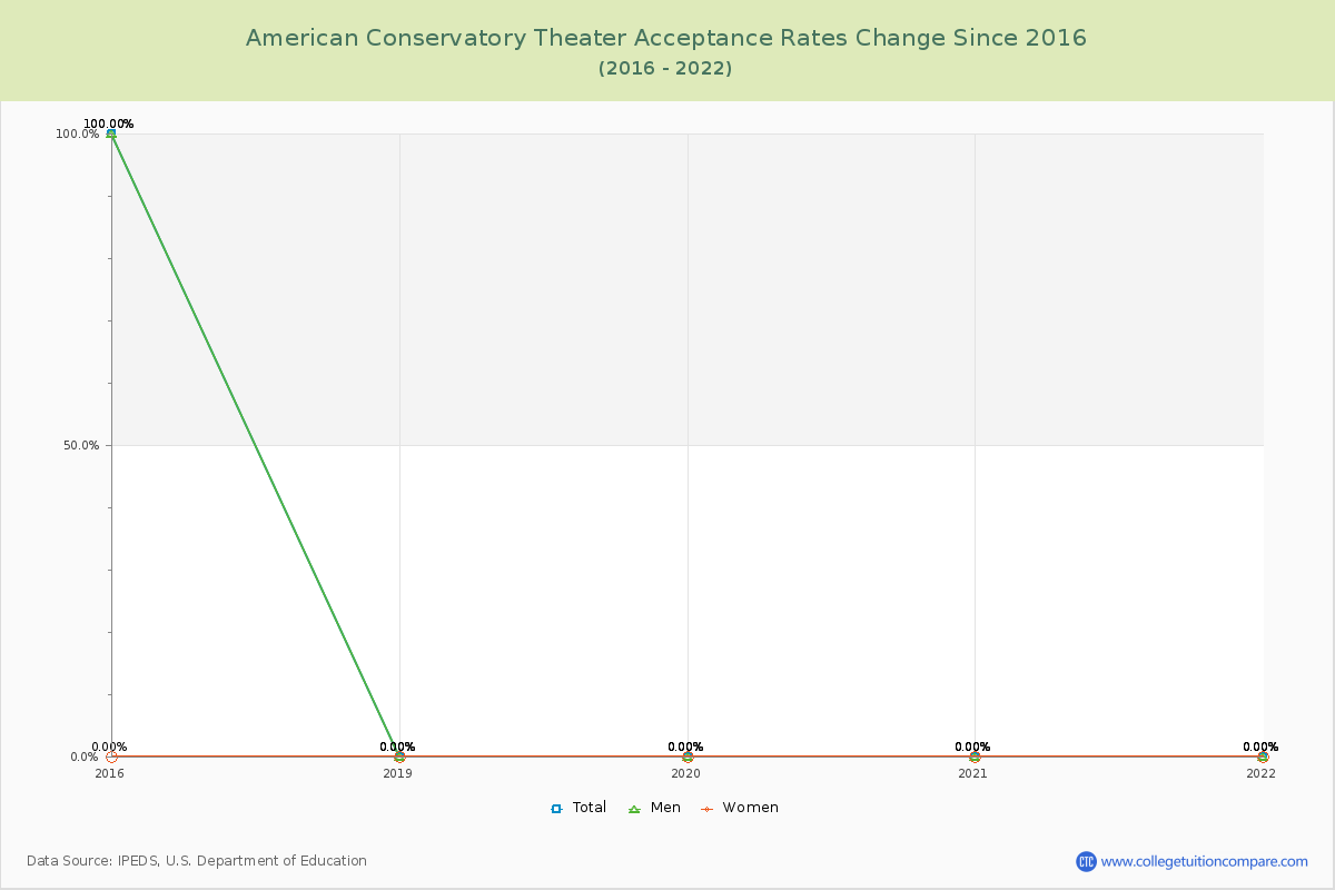 American Conservatory Theater Acceptance Rate Changes Chart