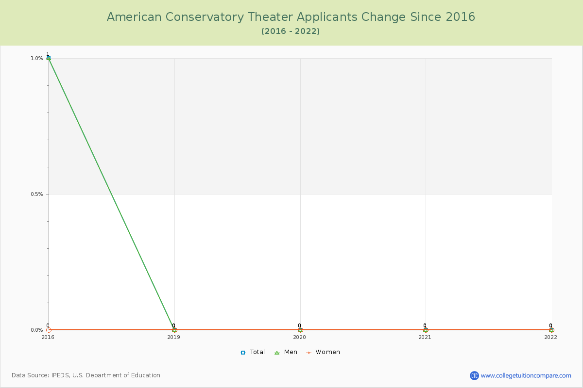 American Conservatory Theater Number of Applicants Changes Chart