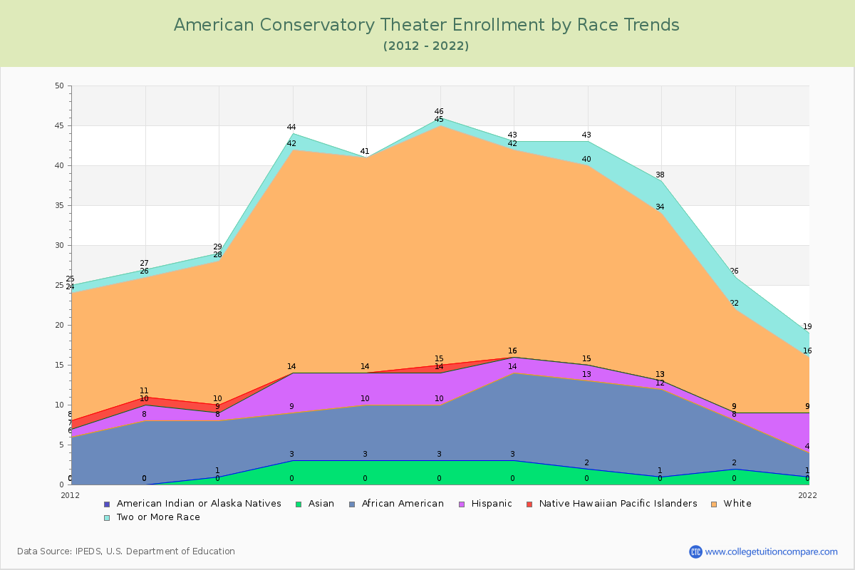 American Conservatory Theater Enrollment by Race Trends Chart