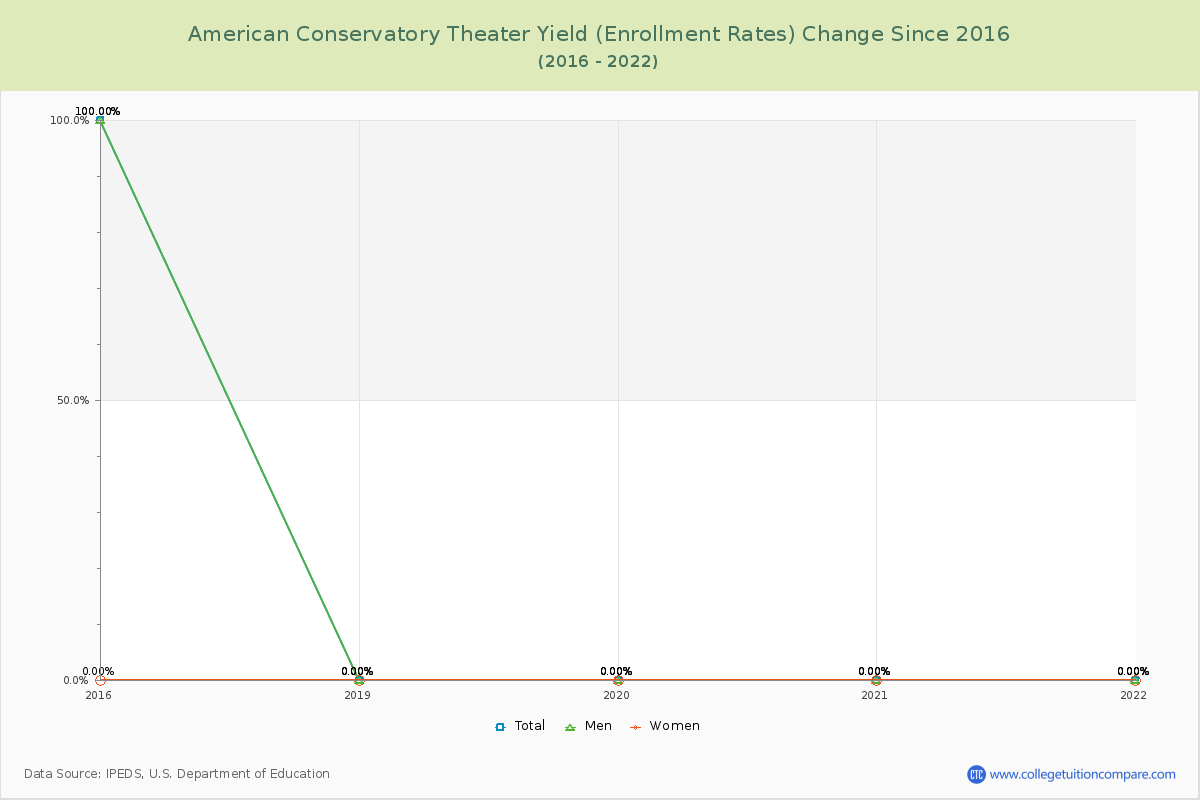 American Conservatory Theater Yield (Enrollment Rate) Changes Chart