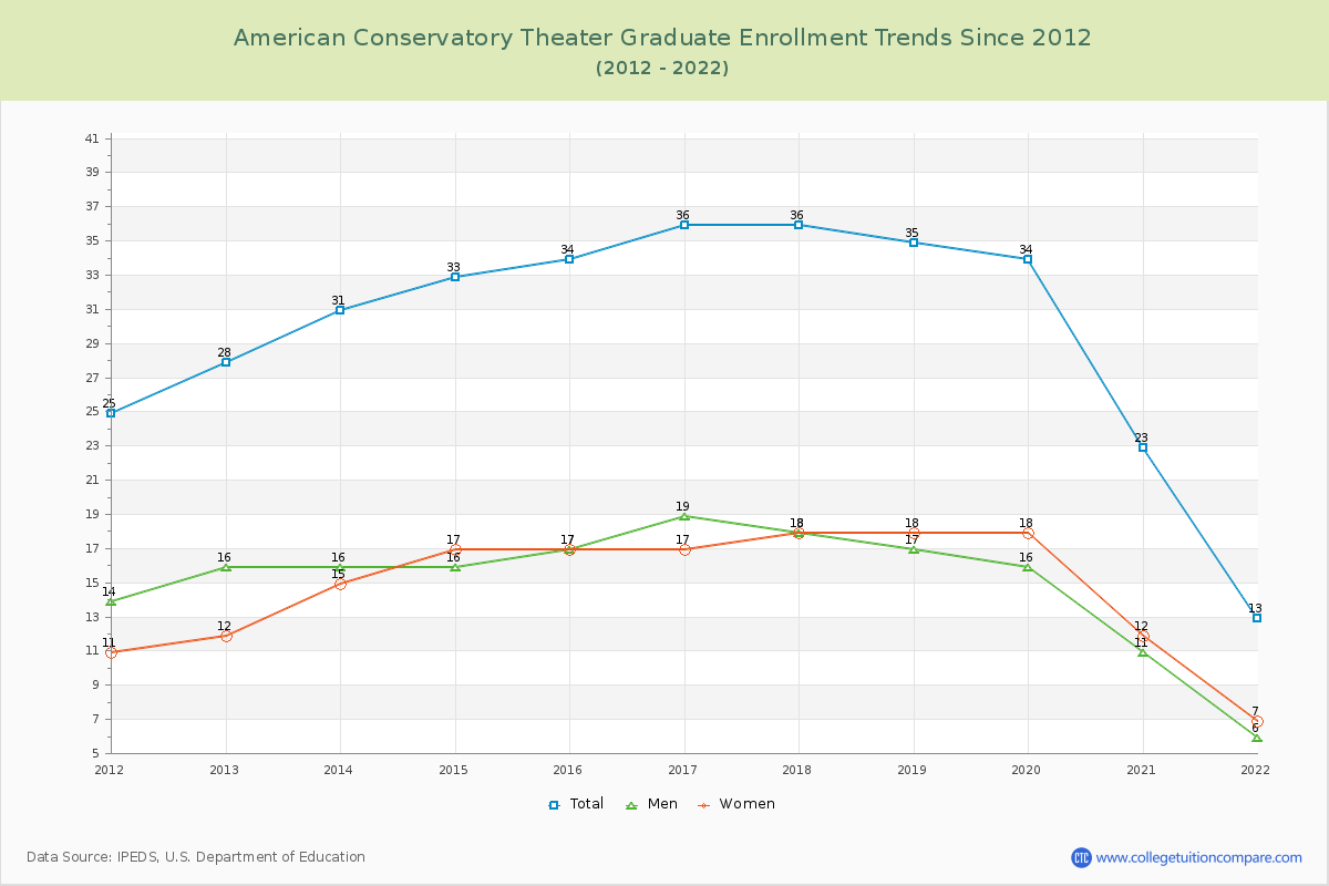 American Conservatory Theater Graduate Enrollment Trends Chart