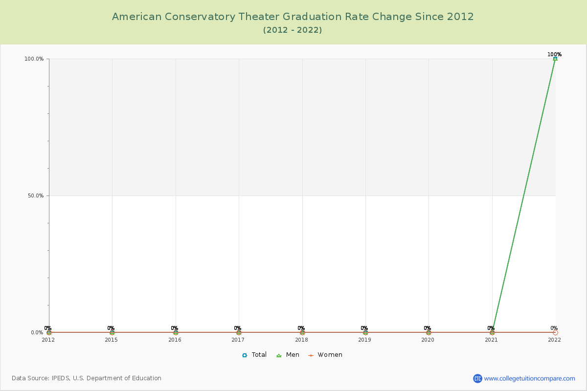 American Conservatory Theater Graduation Rate Changes Chart