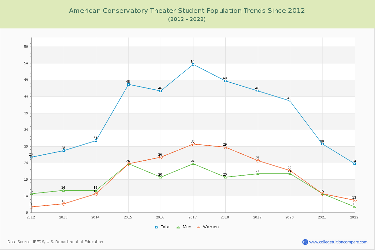 American Conservatory Theater Enrollment Trends Chart