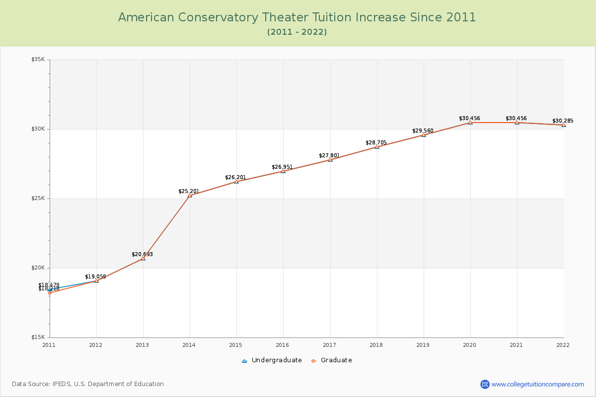 American Conservatory Theater Tuition & Fees Changes Chart