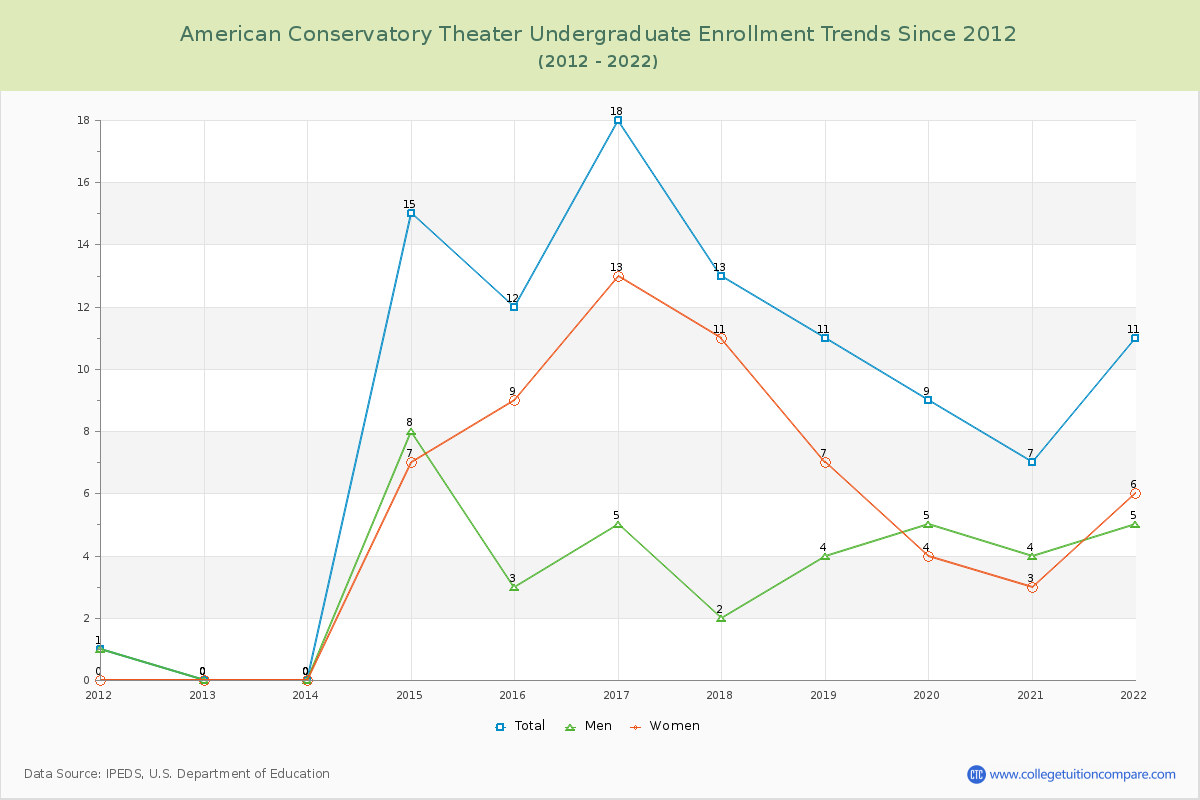 American Conservatory Theater Undergraduate Enrollment Trends Chart