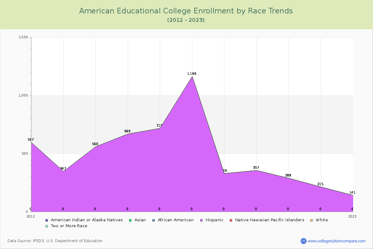 American Educational College Enrollment by Race Trends Chart
