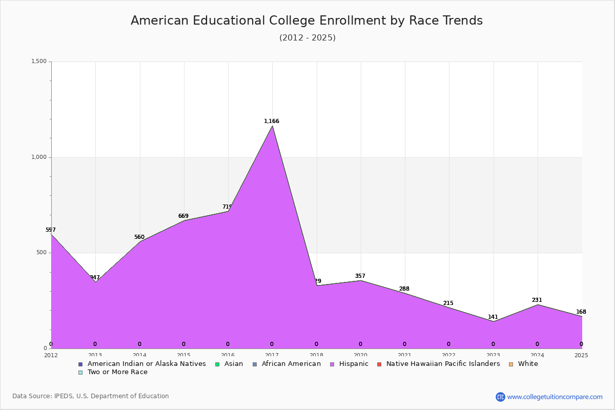American Educational College Enrollment by Race Trends Chart
