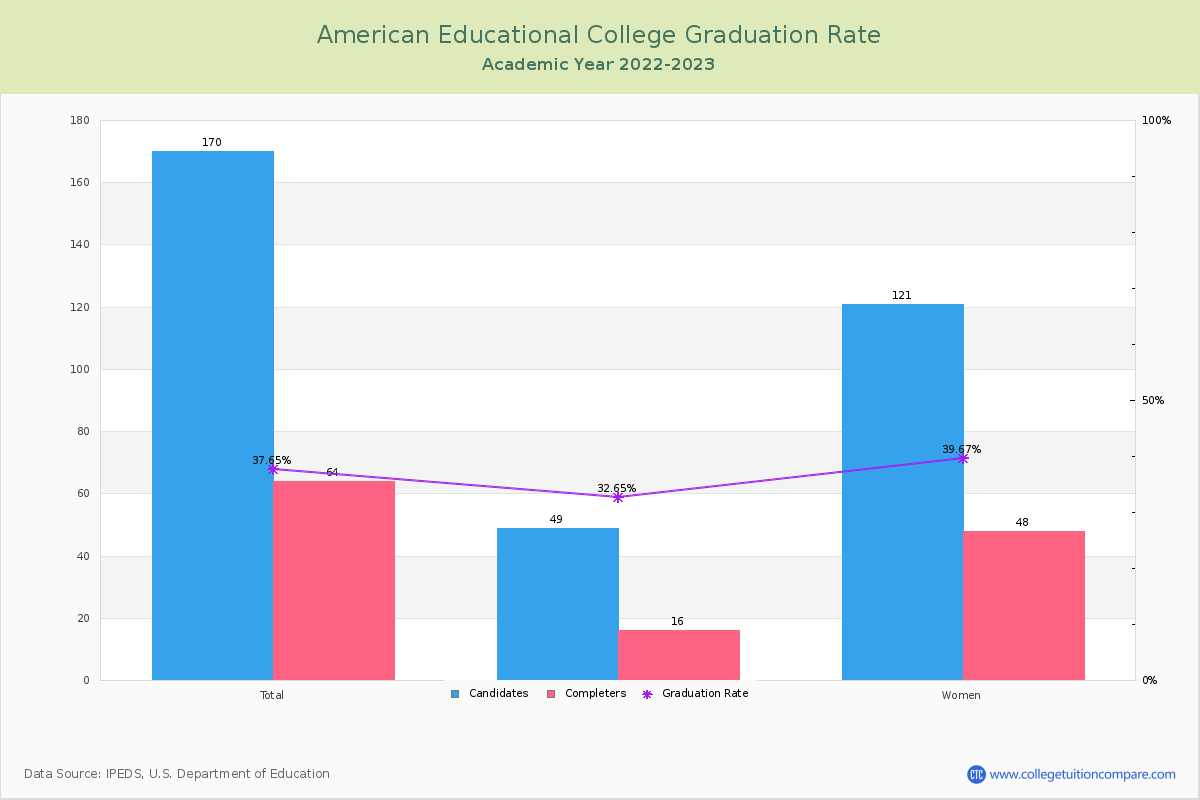American Educational College graduate rate