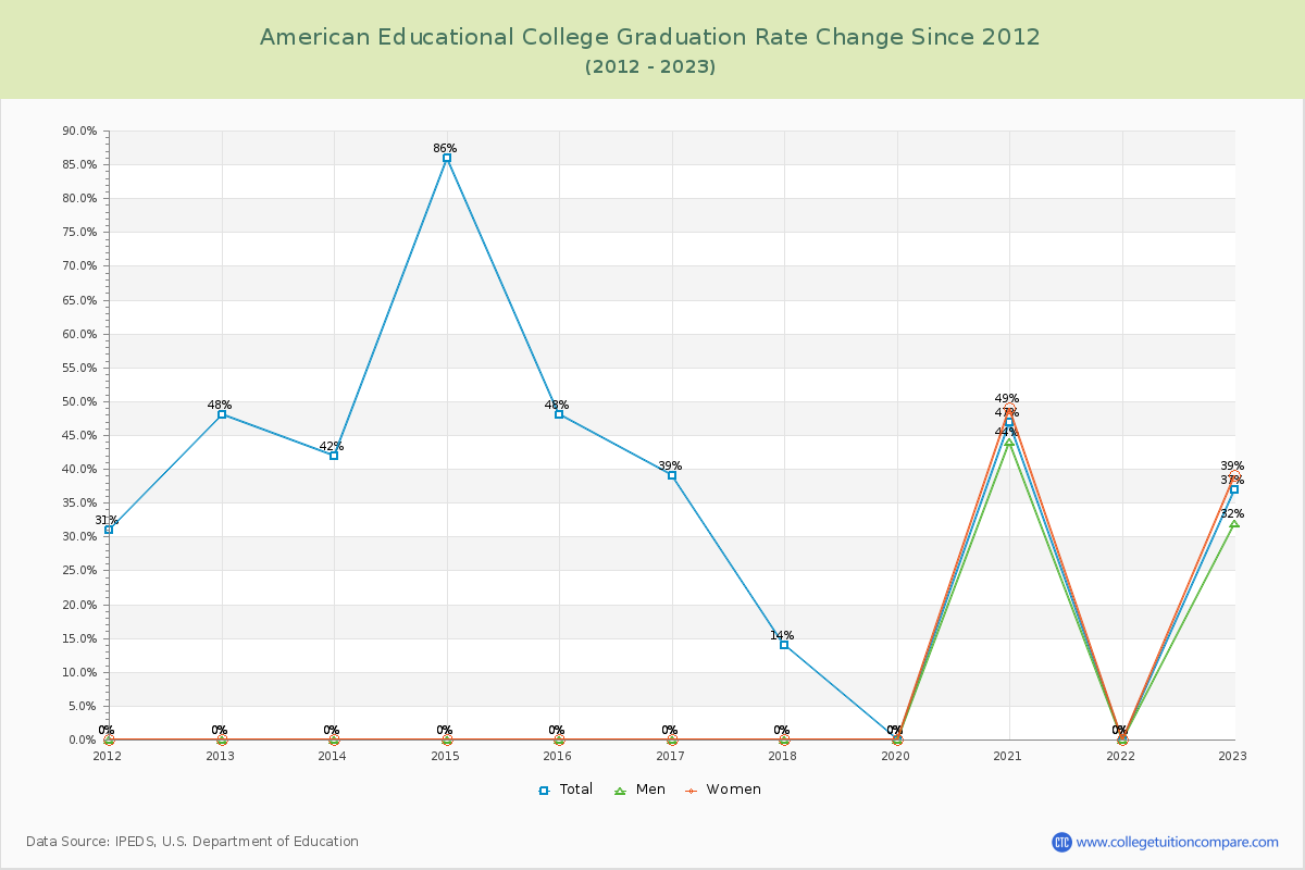 American Educational College Graduation Rate Changes Chart