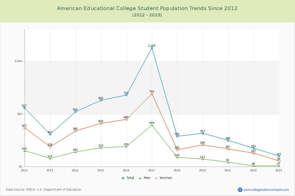 American Educational College Enrollment Trends Chart