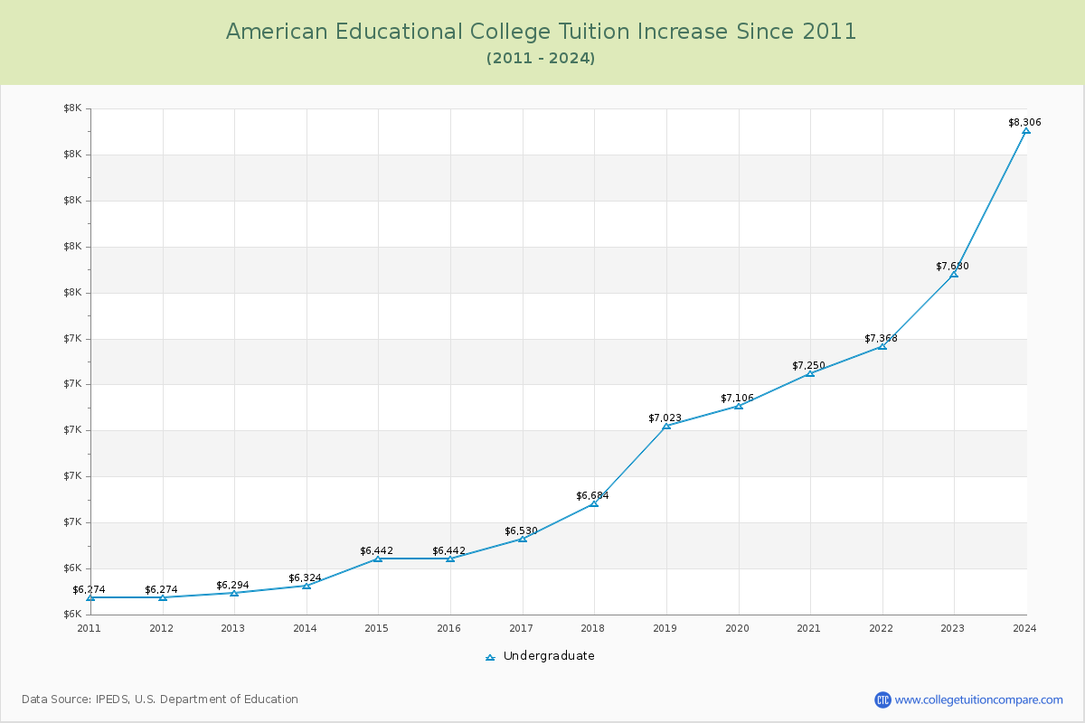 American Educational College Tuition & Fees Changes Chart